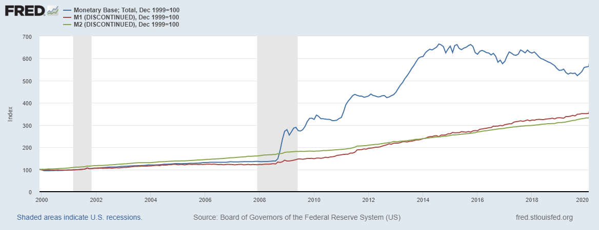 Índice de la base monetaria y oferta monetaria en Estados Unidos