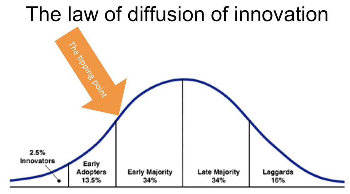 Start with Why: Law of Diffusion of Innovations (Chapter 7 ...