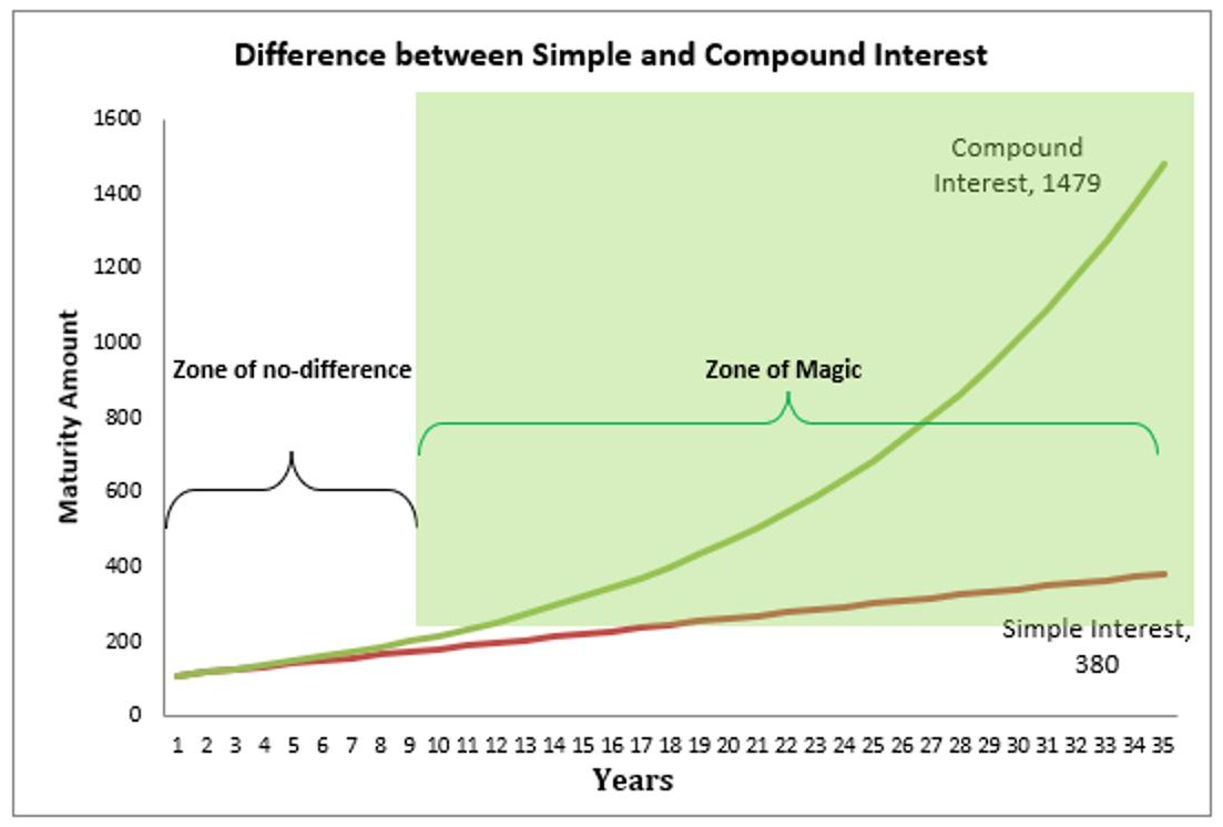 Venkatesh Jayaraman on Twitter: "The compounding does not provide immediate  benefits. Phenomenal gains are not possible in the immediate term or  staying invested for only 10 years. First 8-9 years, there is