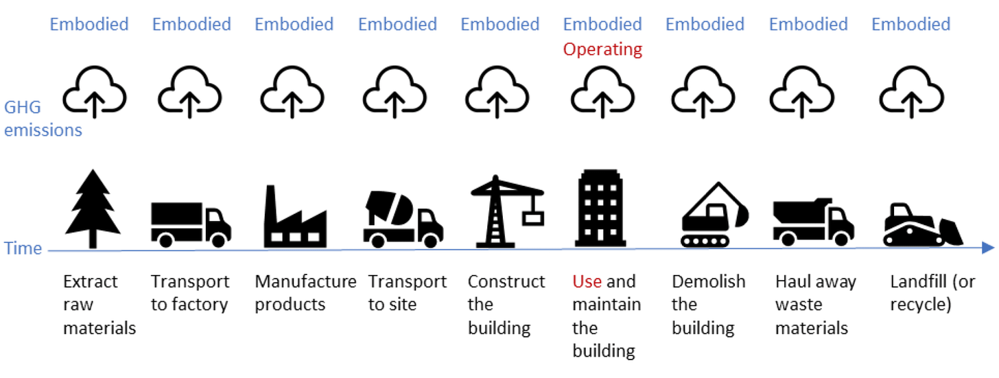 Embodied Carbon of Buildings and Infrastructure: International Policy Review