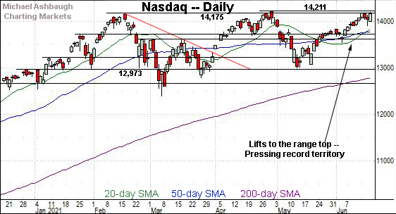 Nasdaq daily chart, by Michael Ashbaugh, Charting Markets on Substack.com, formerly The Technical Indicator.