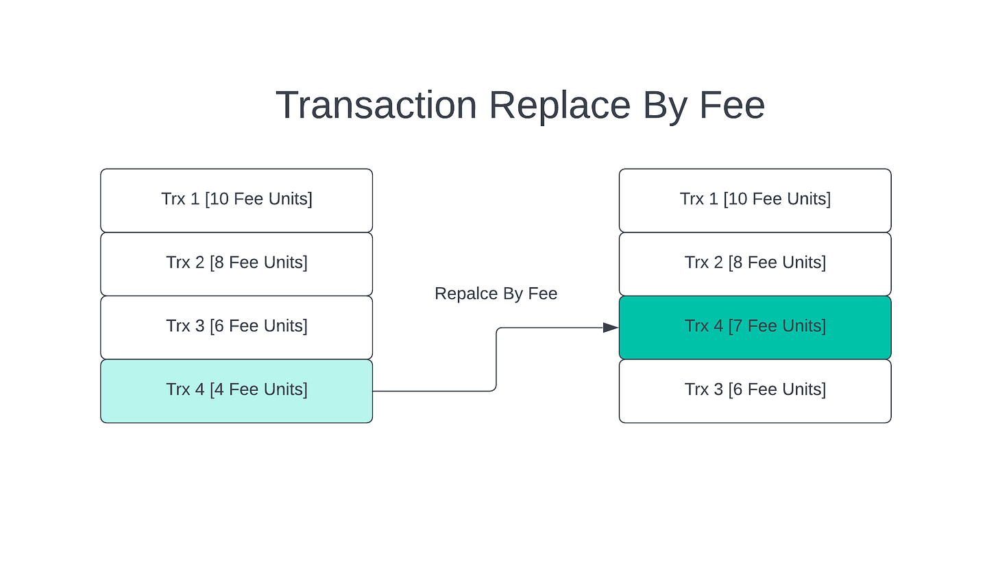 Transaction Replace By Fee Image