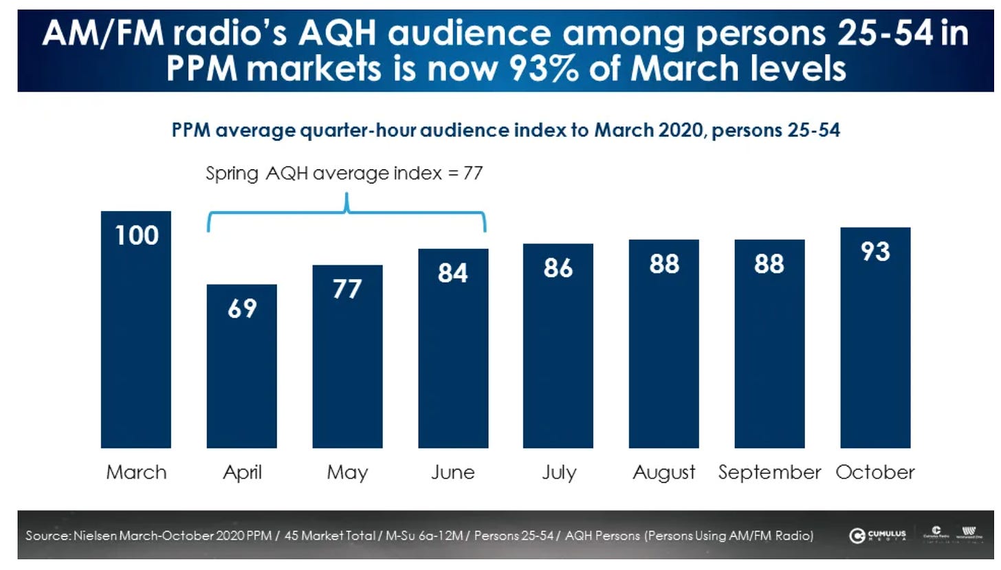 AM/FM radio's AQH audience among persons 25-54 in 
PPM markets is now 93% of March levels 
PPM average quarter-hour audience index to March 2020, persons 25-54 
Spring AQH average index = 77 
March April 
May 
June 
July 
August September October 
45MarkefToial/M-Su 60-12M/ Persons25-54/ AOH Penons &sonsUsingAM/FM Radio) 