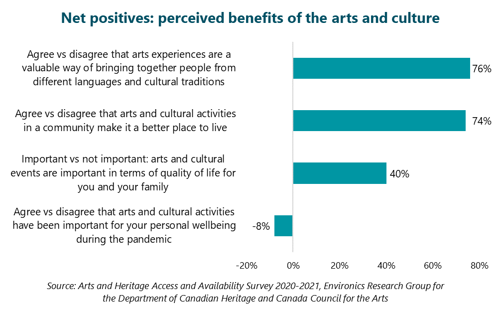 Net positives: Perceived benefits of the arts and culture.  Arts experiences are a valuable way of bringing together people from different languages and cultural traditions. Agree: 85%. Minus disagree: 9%. Net positive: 76%. Arts and cultural activities in a community make it a better place to live. Agree: 83%. Minus disagree: 9%. Net positive: 74%. Arts and cultural events are important in terms of quality of life for you and your family. Important: 70%. Minus not important: 30%. Net positive: 40%. During the COVID 19 pandemic, arts and cultural activities have been important for your personal wellbeing. Agree: 40%. Minus disagree: 48%. Net positive: -8%. Source: Arts and Heritage Access and Availability Survey 2020-2021, Environics Research Group for the Department of Canadian Heritage and Canada Council for the Arts.
