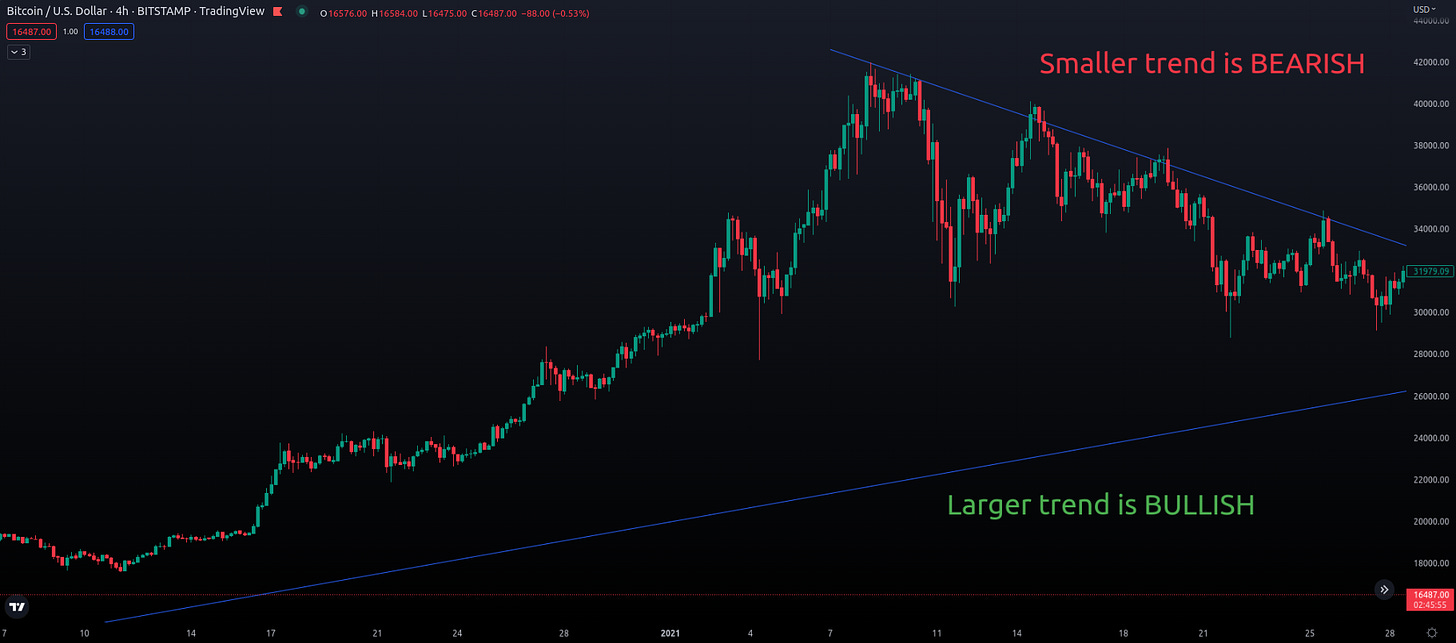 How can I identify different types of market trends in trading? What are the characteristics of a bull market? How do I recognize a bear market? What is a ranging market, and how can I trade it? Why is it important to understand different market conditions in trading? What strategies should I use in a bull market? How can I protect my capital during a bear market? What indicators or tools can help me identify market trends? How does market sentiment affect trading decisions? Is technical analysis or fundamental analysis more reliable for identifying market trends?