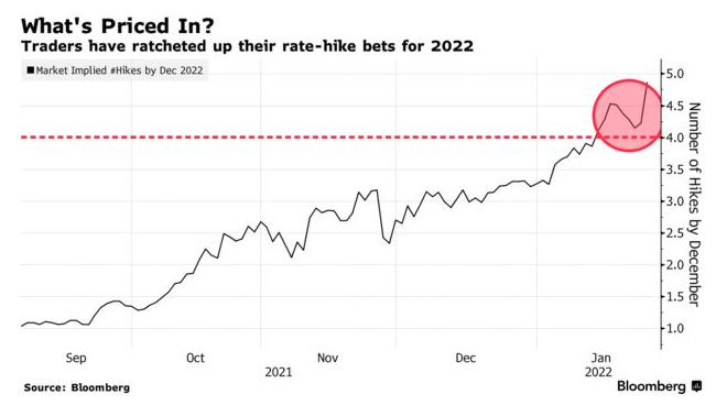 chart that shows expected interest rate hikes in 2022, bloomberg