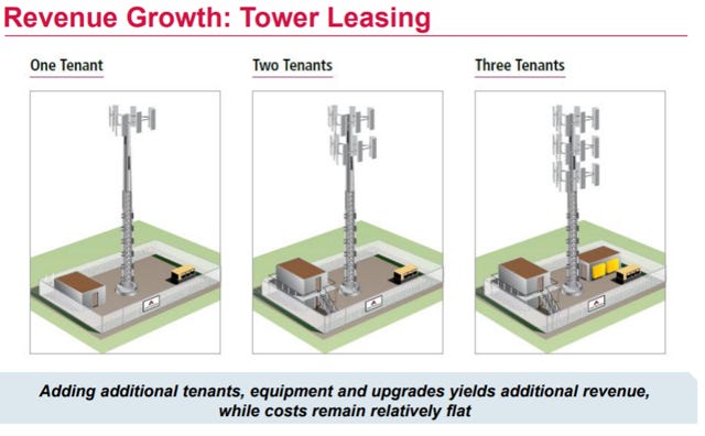 tower leasing