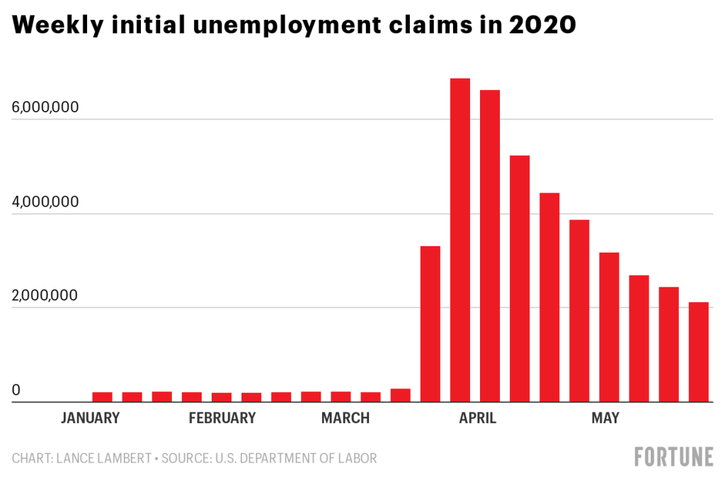 U.S. real unemployment rate passes 23.9% with 2.1 million weekly ...