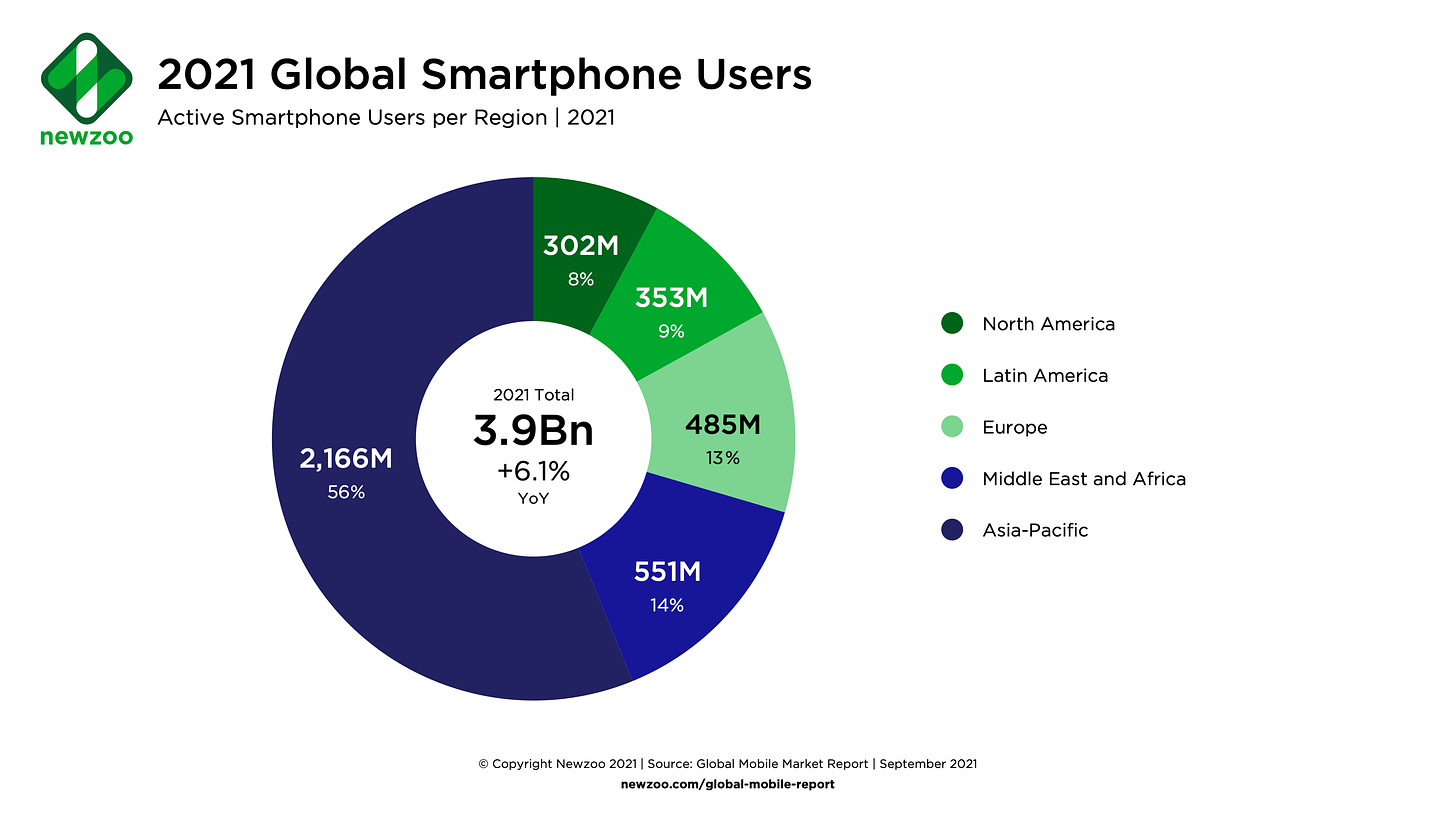 Newzoo Global Smartphone Users per Region