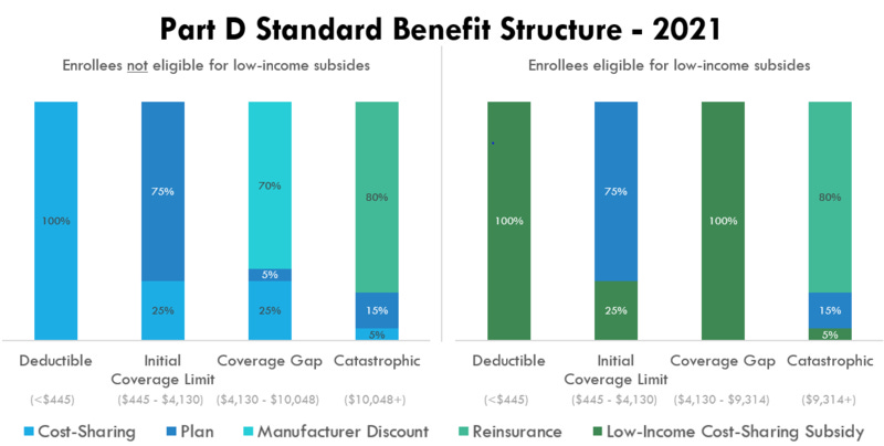 File:Part D Standard Benefit 2021.png