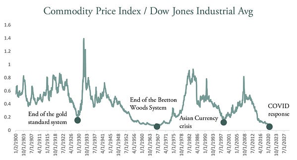 Source: Goehring & Rozencwajg - Commodity Price Index / Dow Jones Industrial Avg