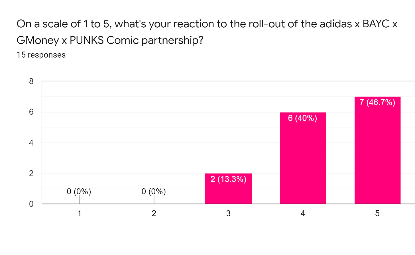 Forms response chart. Question title: On a scale of 1 to 5, what's your reaction to the roll-out of the adidas x BAYC x GMoney x PUNKS Comic partnership?. Number of responses: 15 responses.