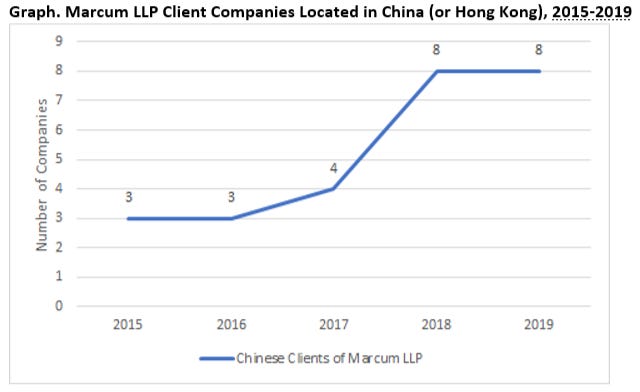 Marcum clients in China.png