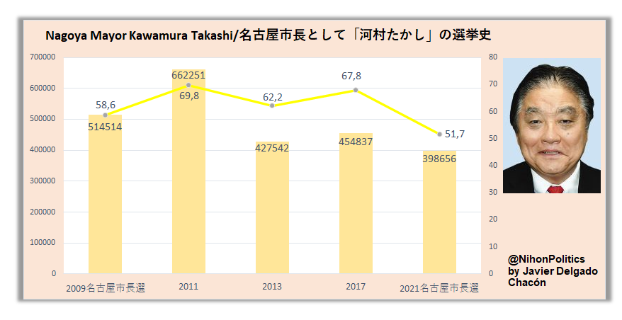 Electoral History of Kawamura Takashi as Mayor of Nagoya