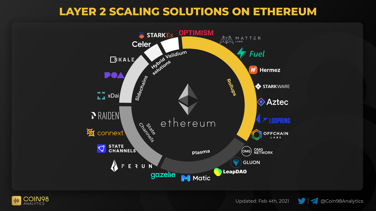 LAYER 2 SCALING SOLUTIONS ON ETHEREUM in 2021 | Financial advice ...