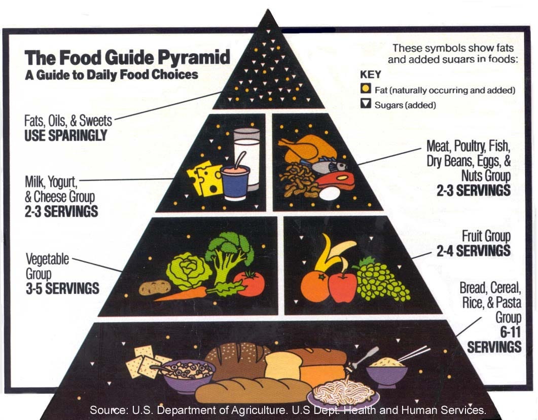 1992: Food Guide Pyramid