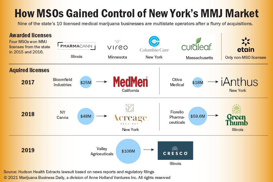 An illustration showing how MSOs gained control of New York's medical cannabis market