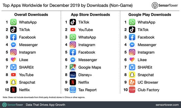 Top [non-game] Apps Worldwide by Downloads (Dec 2019) - Credit: SensorTower