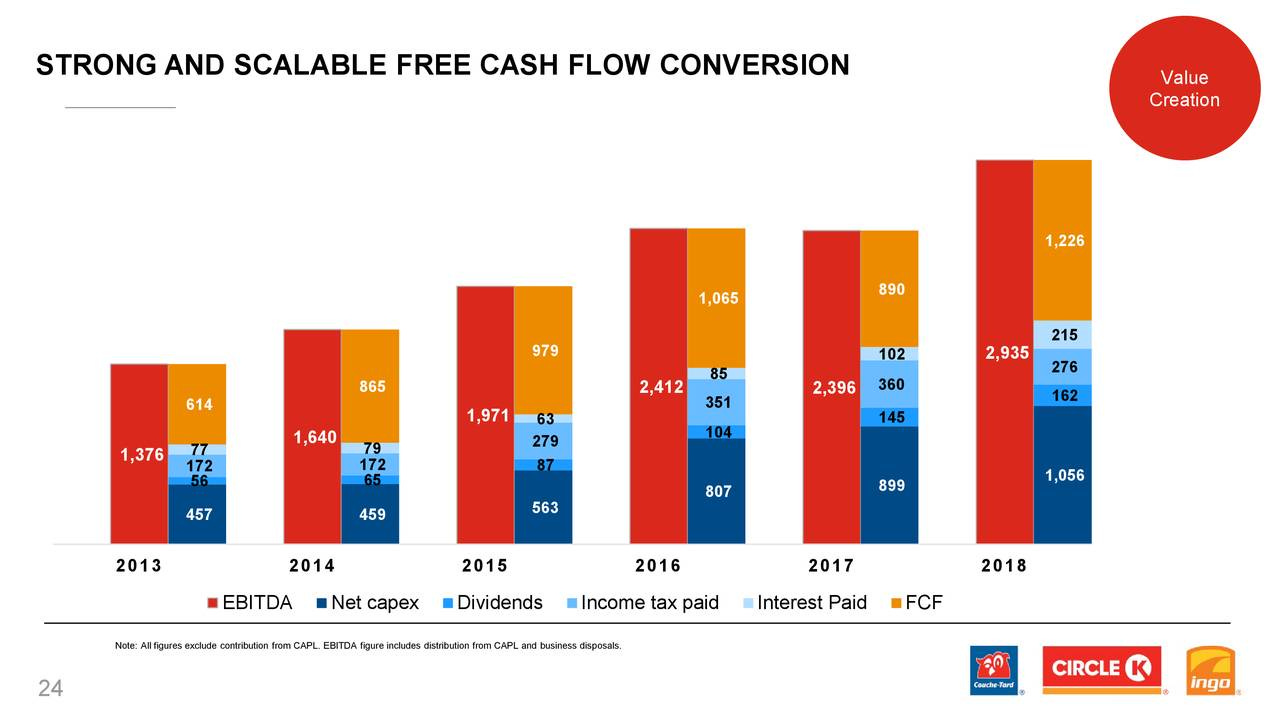 STRONG AND SCALABLE FREE CASH FLOW CONVERSION