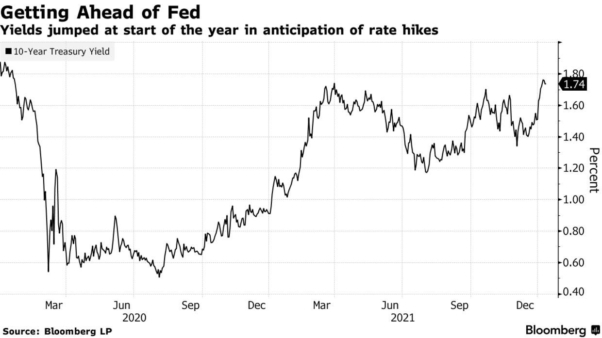 Yields jumped at start of the year in anticipation of rate hikes