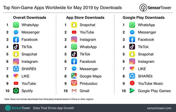 Top Non-Game Apps 🗺 - May 2019 by Downloads - Credit: SensorTower