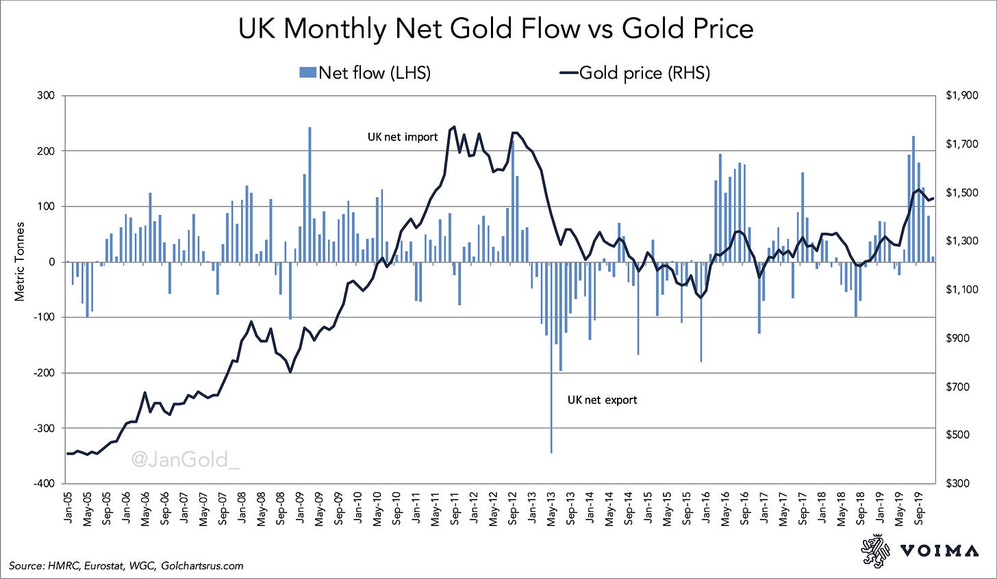 UK monthly gold import
