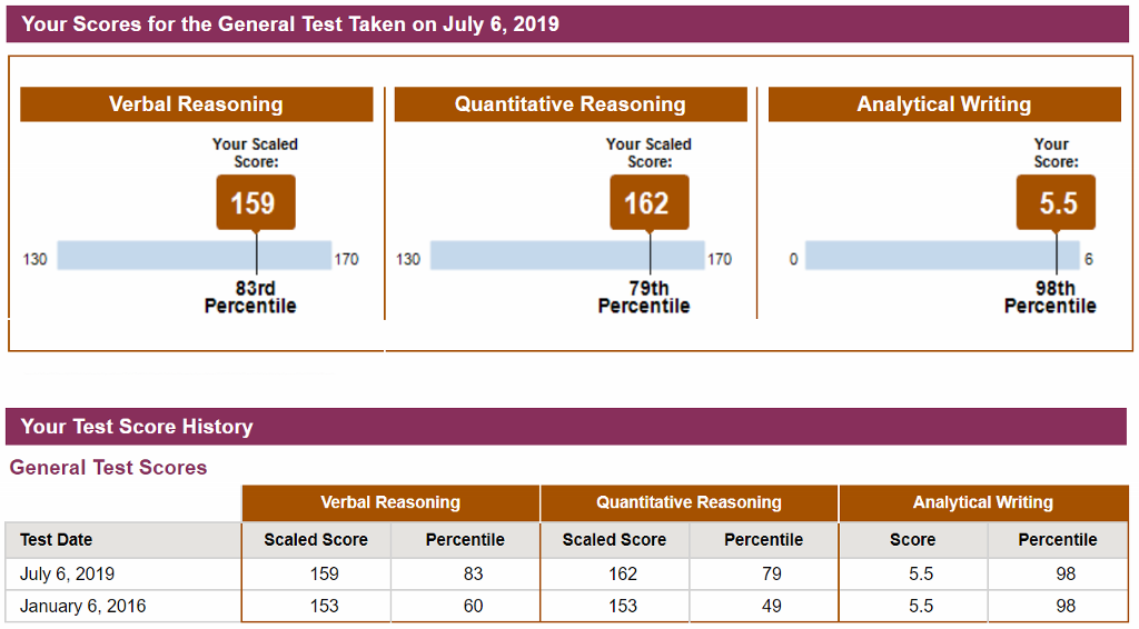 Machine generated alternative text:
Your Scores for the General Test Taken on July 6, 2019 
130 
Verbal Reasoning 
Your Scaled 
Score: 
159 
170 
83rd 
Percentile 
130 
Quantitative Reasoning 
Your Scaled 
Score: 
162 
170 
79th 
Percentile 
Your Test Score History 
General Test Scores 
Test Date 
July 6, 2019 
January 6, 2016 
Verbal Reasoning 
Quantitative Reasoning 
Analytical Writing 
Your 
Score: 
5.5 
6 
98th 
Percentile 
Analytical Writing 
Scaled Score 
159 
153 
Percentile 
83 
60 
Scaled Score 
162 
153 
Percentile 
79 
49 
Score 
5.5 
5.5 
Percentile 
98 
98 