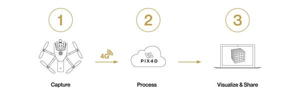 Using 4G to upload and process directly in Pix4D cloud. Credits - Parrot