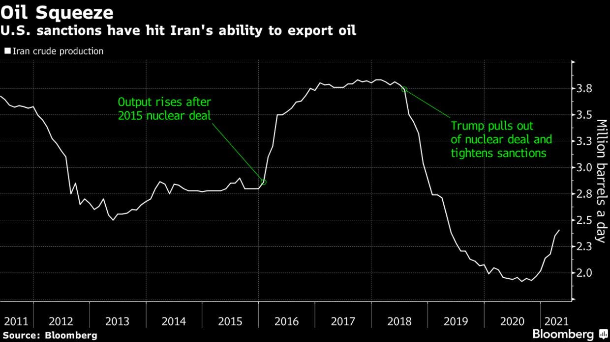 U.S. sanctions have hit Iran's ability to export oil