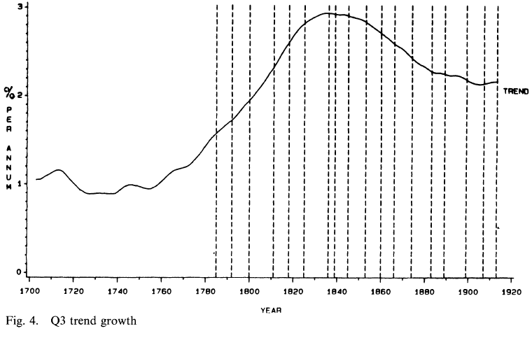 Trends and Cycles in British Industrial Production, 1700-1913 (Crafts 1989) Figure 4