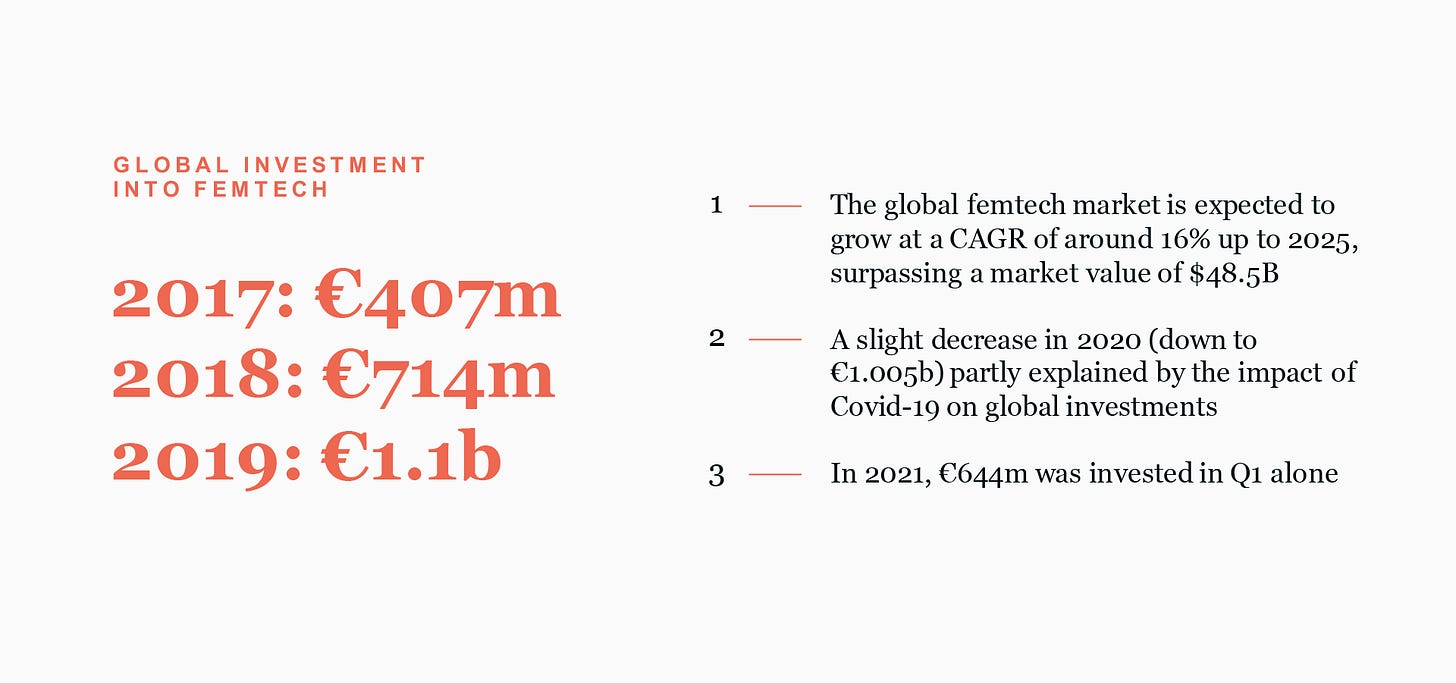 Femtech in numbers 