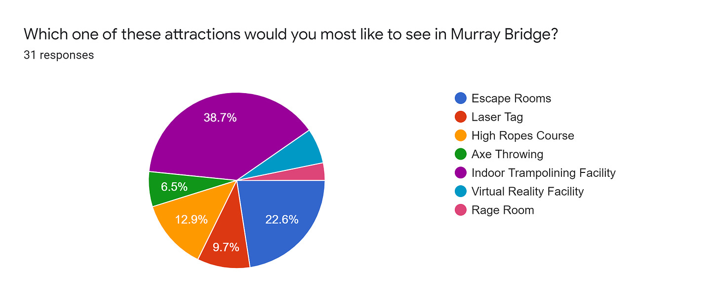 Forms response chart. Question title: Which one of these attractions would you most like to see in Murray Bridge?. Number of responses: 31 responses.