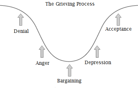 The Grieving Process- Examples: acceptance, anger, bargaining, denial,  depression, eng, grievingprocess, healthy | Glogster EDU - Interactive  multimedia posters