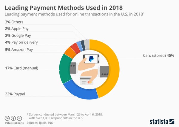 Most preferred payment methods in 2018 - Credit: Statista