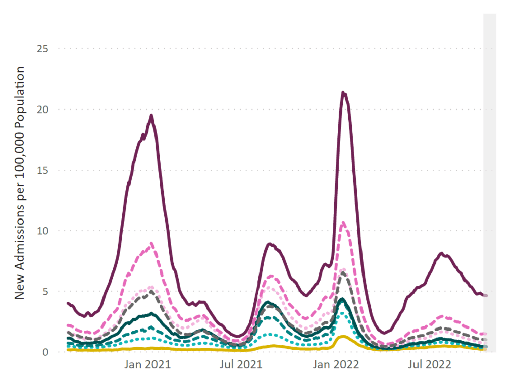 A line chart representing new admissions of patients to hospitals with confirmed COVID in the United States by age group. The chart has New Admissions per 100,000 Population on its y axis and labels of January 2021 to July 2022 on its x axis; the plot extends past x labels with data ranging from August 2020 to October 2022. 8 lines represent different age ranges. Throughout the 2 years, the 70 and older age group (solid maroon line) has highest admission rate, followed by 60-69 years (pink dotted line), both of which have remained higher than the all ages average (purple dotted). All age ranges’ hospitalizations peak in January 2021 and January 2022, with smaller peaks happening in August 2021 and July 2022. January peaks are more extreme in the 70 year and older group. Most recently, all lines are stable or gradually decreasing. Despite decreasing trends, the 70 and older population has maintained a hospitalization rate at least three times that of other age groups since June 2022.  