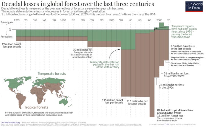 decadal losses in global forest
