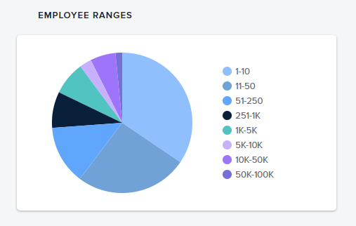 employee ranges