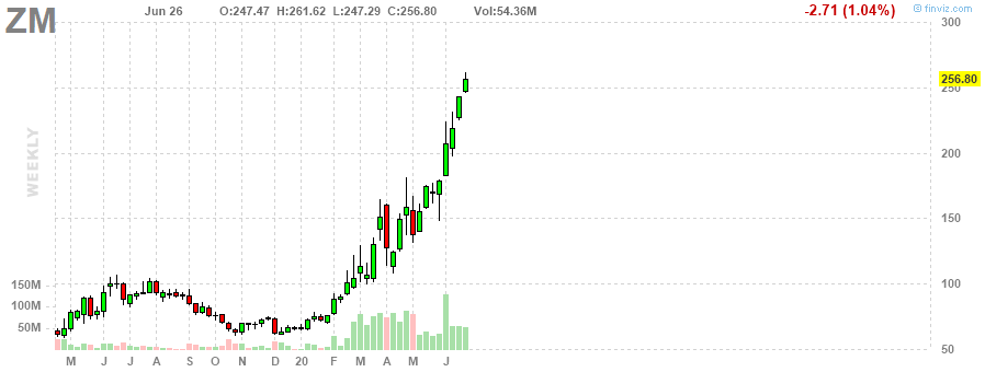 ZM Zoom Video Communications, Inc. weekly Stock Chart