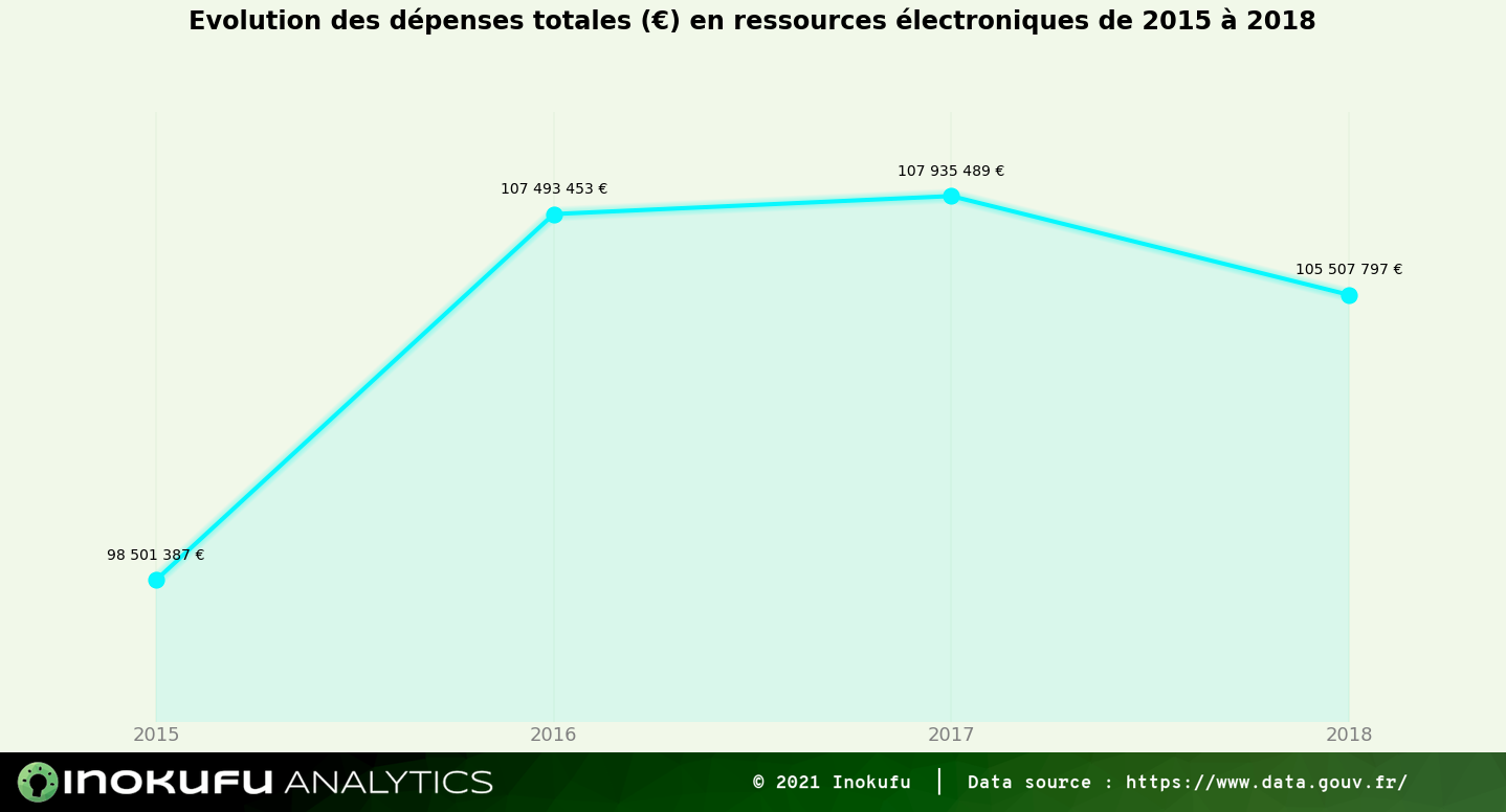 graphique Evolution des dépenses totales (€) en ressources électroniques de 2015 à 2018