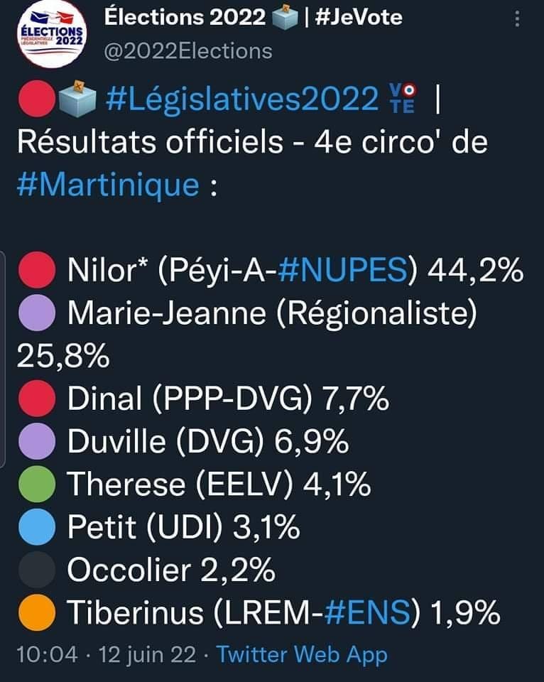 Peut être une image de texte qui dit ’ÉLECTIONS T 2022 #JeVote Élections 2022 @2022Elections #Législatives2022 Résultats officiels- 4e circo' de #Martiique: Nilor* (Péyi-A-#NUPES) #NUPES) 44,2% Marie-Jeanne (Régionaliste) 25,8% Dinal (PPP-DVG) 7,7% Duville (DVG) 6,9% Therese (EELV) 4,1% Petit (UDI) 3,1% Occolier 2,2% Tiberinus (LREM-#ES) ENS) 1,9% 10:04 12 juin 22 Twitter Web App’