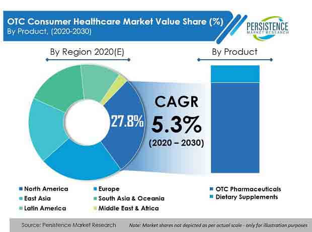 Otc Consumer Healthcare Market is estimated to register a CAGR of over 5%  between 2022-2030 - Lake Shore Gazette