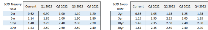 2022 Treasury yield and swap rate forecasts