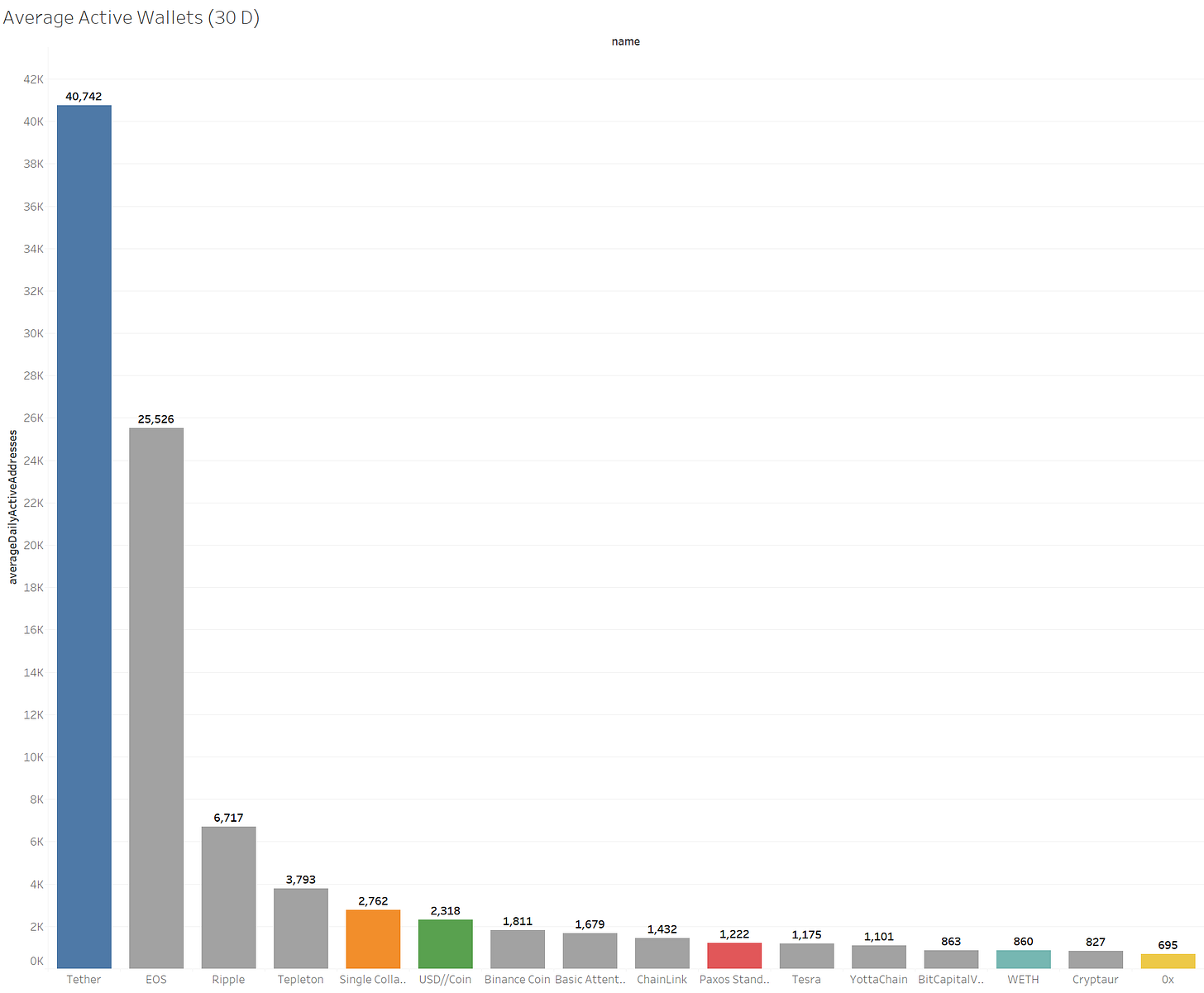 Average active wallets 