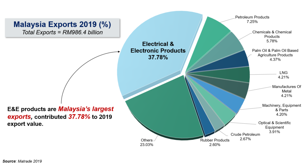 Electrical &amp; Electronics Industry in Malaysia – Can we move up the value  chain? – 27 Advisory