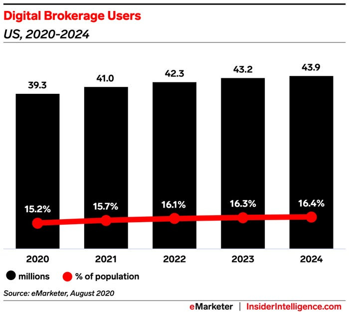 Chart showing number of digital brokerage users in the US