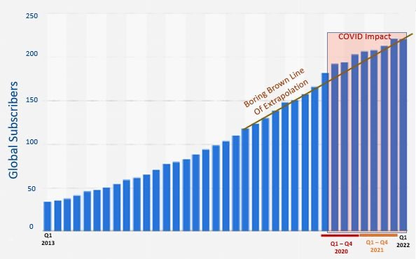 Chart showing Netflix Global Subscribers by Quarter, 2013-2022 (source: Mark Ritson)