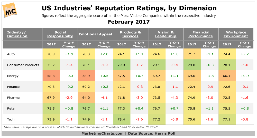Chart of US Industries' Reputation Ratings