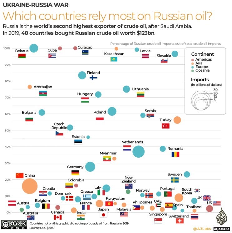 Russia Oil Dependance