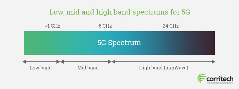 5G Spectrum Explained | Blog | Carritech Telecommunications