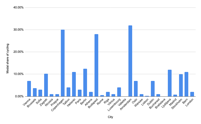 This bar graph compares the modal share of cycling in European capital cities. Copenhagen (30%), Amsterdam (32%), and Budapest (28%) are the highest. But there may be something wrong with Budapest...